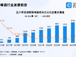 中式精酿强势崛起！去年精酿啤酒相关企业注册创新高，集中华东东北