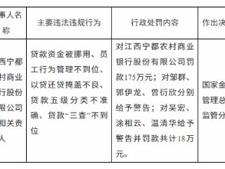 江西宁都农村商业银行因贷款资金被挪用被罚款175万元 多人同步领罚
