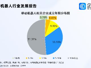 中国移动机器人加速出海，相关企业近4000家，超半数成立10年以上