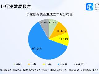 小龙虾价格走低特色餐馆生意火爆，小龙虾相关企业1.6万家，多在华中