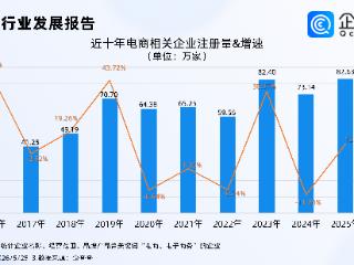 618正在被AI重构，电商相关企业存量超400万家，二线城市领跑