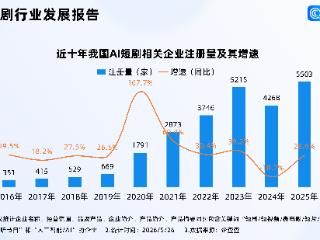 上海布局“AI+微短剧”中试基地！今年已注册超2100家AI短剧相关企业