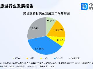 端午“拼假”跨境旅游热！国内跨境旅游相关企业多集聚一线城市