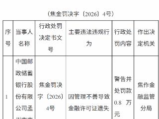 中国邮政储蓄银行孟州市支行因管理不善导致金融许可证遗失被罚款0.8万元