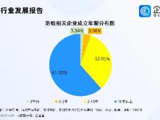 国产激光灭蚊神器海外爆单！现存防蚊相关企业1.64万家，多为成熟企业