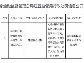 赣州银行昌南支行因违规发放贷款被罚款70万元