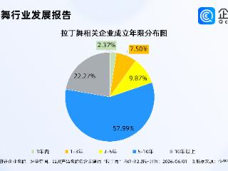 裁判爆火催化拉丁舞破圈，国内拉丁舞相关企业千余家，多为成熟企业