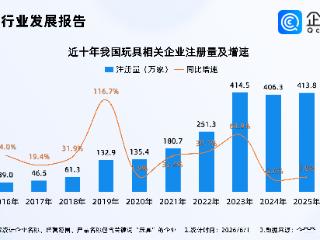 义乌AI玩具全球爆单！玩具相关企业注册量已连续三年超400万家