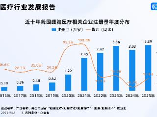 成都加快布局细胞医疗！我国细胞医疗相关企业存量超15万家