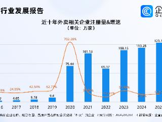 史上最严外卖新规实施，现存外卖相关企业387.11万家，多在华东
