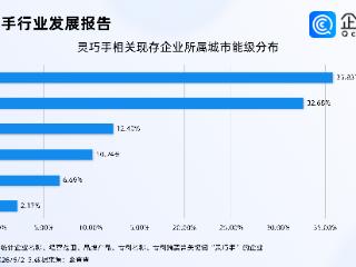 灵巧手成资本必争之地，去年灵巧手相关专利申请量暴涨145%