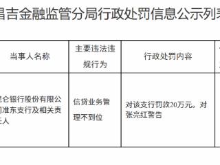 昆仑银行准东支行因信贷业务管理不到位被罚款20万元