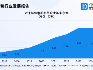 柳州螺蛳粉全球圈粉，螺蛳粉相关企业3.19万家，近5成在华南