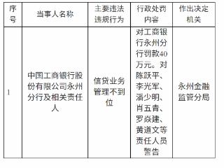 中国工商银行永州分行因信贷业务管理不到位被罚款40万元