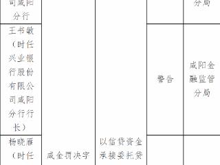 兴业银行咸阳分行因以信贷资金承接委托贷款、发放商用房贷款不审慎被罚款62万元