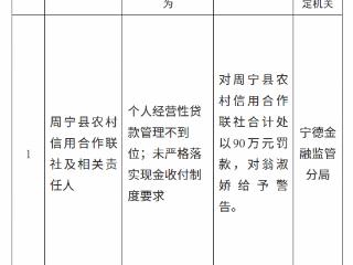 周宁县农村信用合作联社因个人经营性贷款管理不到位等被罚款90万元