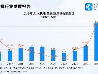 无人机专业学生没毕业就被抢空，去年无人机相关企业注册增幅涨超150%