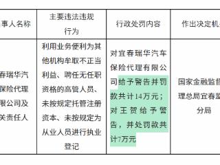 宜春瑞华汽车保险代理因利用业务便利为其他机构牟取不正当利益等被罚款14万元