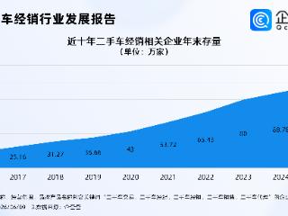 新能源二手车越来越“香”了，现存二手车经销相关企业超百万家