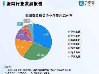 鸡蛋价格暴涨！国内蛋鸡相关企业超六成在华东、华中