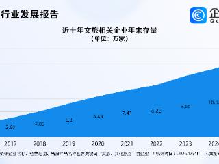 毕业旅行将迎首波高峰，国内文旅相关企业突破13万家，华东最多