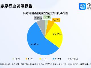 互联网大厂抢夺1290万考生，国内高考志愿相关企业1000余家