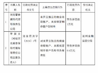 河北馨泰保险代理因未开立独立的佣金收取账户、未按规定制作客户告知书被罚款1万元