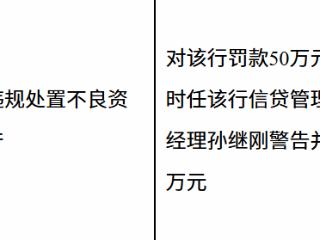 青岛银行因违规处置不良资产被罚款50万元