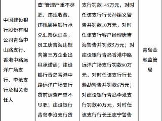 中国建设银行青岛三支行因多项违规被合计罚款265万元，4名责任人同步领罚