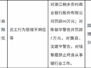 浙江桐乡农村商业银行因员工行为管理不到位等被罚款90万元 一人被终身禁业