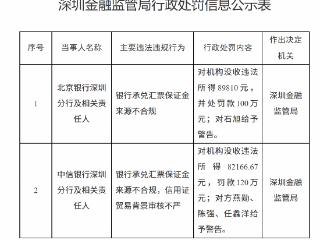 北京银行深圳分行因银行承兑汇票保证金来源不合规被罚款100万元