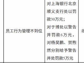 上海银行北京顺义支行因员工行为管理不到位被罚款30万元