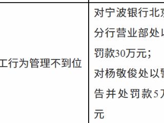宁波银行北京分行营业部因员工行为管理不到位被罚款30万元