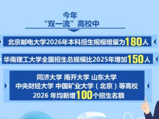高校招生你问我答 | 哪些“双一流”高校参与扩招？重点投向哪些领域？