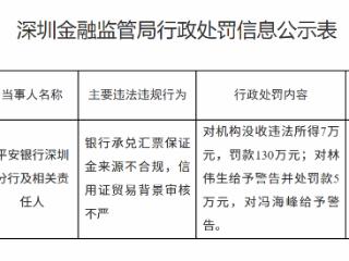 平安银行深圳分行因银行承兑汇票保证金来源不合规等被罚款130万元 责任人同步领罚