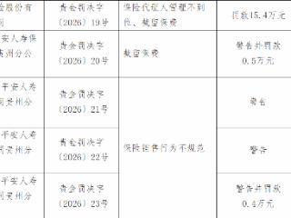 平安人寿贵州分公司因保险代理人管理不到位、截留保费被罚款15.4万元