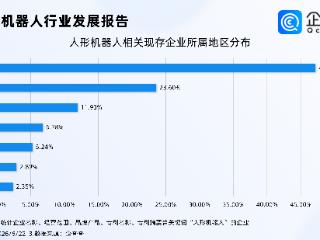 人形机器人首次登顶6200米以上高峰，超8成相关专利申请于近五年