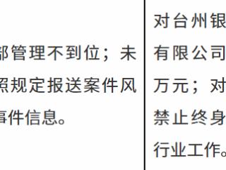 台州银行因内部管理不到位等被罚款70万元