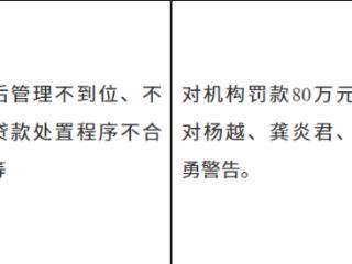 中国邮政储蓄银行荆门市分行因贷后管理不到位等被罚款80万元