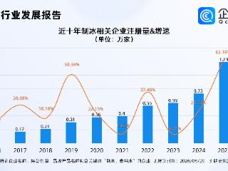 国产制冰机欧洲需求大涨！现存制冰相关企业4.25万家，多成立于近三年