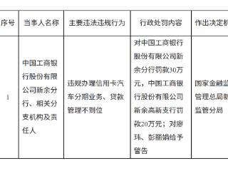 中国工商银行新余分行因违规办理信用卡汽车分期业务等被罚款30万元