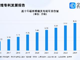 国产高性能碳纤维再迎产能重大突破，国内相关专利近9万项