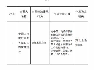 中国工商银行石家庄分行因违规发放贷款被罚款60万元