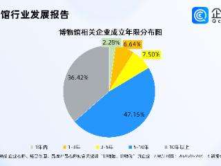 在博物馆过暑假火了！国内相关企业1.14万家，多为成熟企业