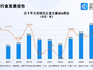 义乌已经上新羊年生肖文创了，今年相关企业注册量同比增长57.17%