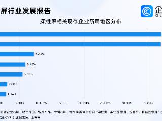 苹果折叠屏手机关键供应商曝光，超七成柔性屏相关企业注册资本超千万