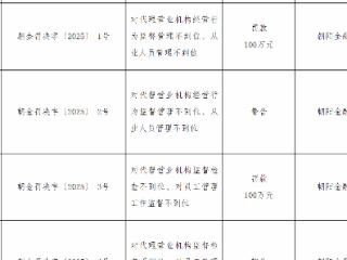 中国邮政储蓄银行两家机构因代理营业机构经营行为监督管理不到位等被罚款250万元