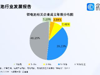 上半年我国锂电池出货同比增长超50%，相关企业超5万家，华东最多