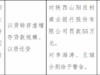 陕西山阳农村商业银行因以贷转存虚增存贷款规模等被罚款55万元