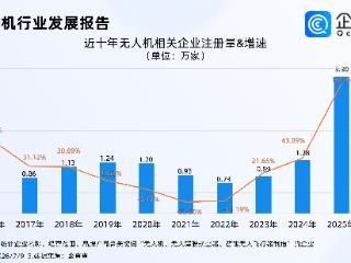 广西救援物资投放多亏无人机，2025年无人机相关专利申请量创新高
